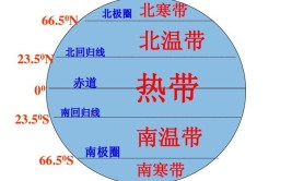 温带热带寒带怎么划分