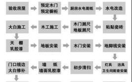 正确的流程和顺序都在这了！希望能给你一点帮助(给你都在希望能装修流程)