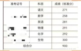 高考总分900分是哪个省