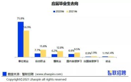 现今大学生就业形势是什么