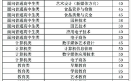 漳州城市职业学院2018年普通高考招生章程