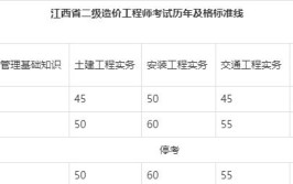 二建与二级造价哪个含金量高