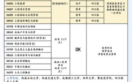 工程管理小自考本科的1年毕业考试计划