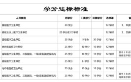 大一拿多少学分正常