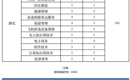 天府新区航空旅游职业学院单招专业有哪些？