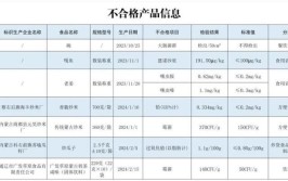 贵诚超市光明店、华美食品、长城食品等上榜(不符合食品安全不合格国家标准食品)