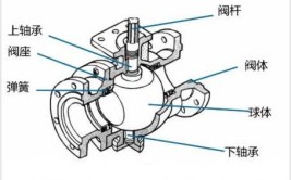 球阀的安装及维修方法(球阀阀门执行机构螺母维修)