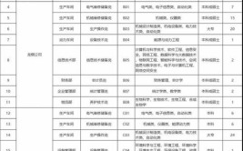 2021年想进入中国烟草可以报考的专业名单学历要求最新汇总