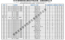 青海2023年高考550分左右能上什么大学