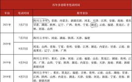 七省联考具体省份分别是什么