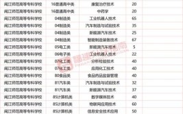 福建卫生职业技术学院2022年高职院校分类考试招生章程