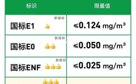 你要看懂这些板材环保级别！别给商家忽悠了(甲醛板材级别环保超标)