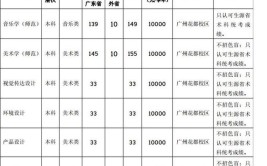 广东第二师范学院艺术类专业有哪些？