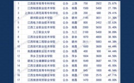 江西科技学院2023年高考有哪些好专业推荐