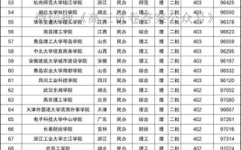 2023理科350到380分的二本大学有哪些