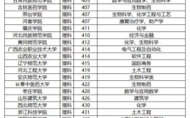 2024理科生400分左右能上什么大学