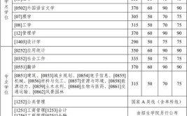 2021研究生录取分数整理哈尔滨工业大学