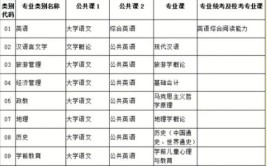 云南公共关系自考本科考哪些科目