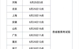 2024新高考七省联考成绩查询时间