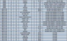 香港珠海学院2023年在福建各专业招生人数