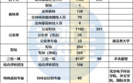 什么学生更适合报考提前批?