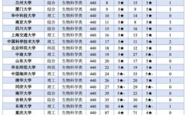 生物科学专业属于什么大类