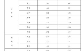 关于公布吉林省2023年成人高校招生各批次录取最低控制分数线的通知