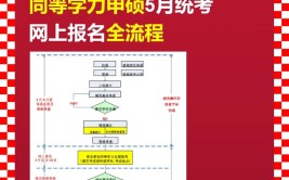 怎么报名同等学力申硕