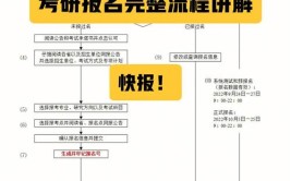 中西医结合在职研究生报考流程及报名注意事项