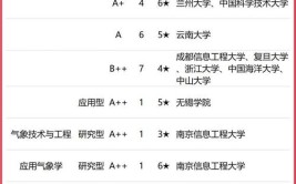 大气科学包括哪些专业