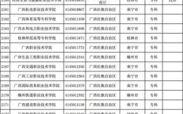 2024广西高考位次排名对应大学名单