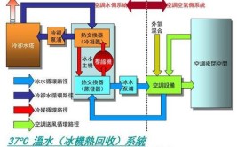 中央空调的设计步骤及流程(水量保温风道水泵适用范围)