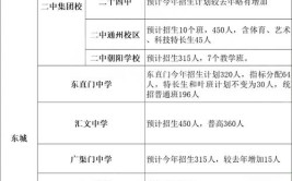 2024年北京具有招生资格的普通高中学校名单出炉(学校中学附属中学分校实验学校)