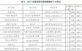 国家公务员考试最难考的职位哪些部门上榜