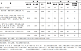 广州体育职业技术学院中外合作办学学费多少钱一年