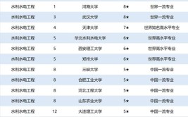 全国水利工程专业大学有哪些？