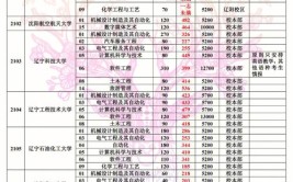 辽宁师范大学成考专升本招生专业有哪些