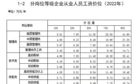 最高月薪3万元看看有没有适合你的岗位