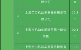 【注意】上海这些驾培机构满意度较高！你最中意哪所→(培训机动车驾驶员满意度有限公司学员)