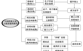 春秋时期思想的特点是什么