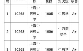 2024年上海中医药大学学科评估结果排名