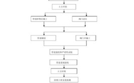 施工工序及注意事项(施工开槽改造水电水管)