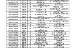 2024年华南理工大学各专业考研真题及资料每年更新