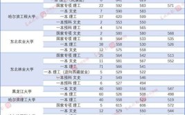 哈尔滨工程大学2023年在吉林各专业招生人数