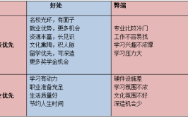 怎么选择自己合适的大学和专业?