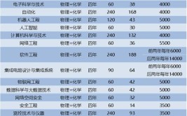 2024年哈理工荣成学院是几本