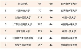 全国语言类一本大学有哪些？