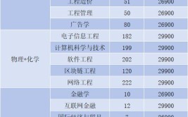 福州工商学院重点学科名单有哪些