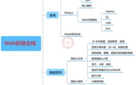 前端开发需要学什么