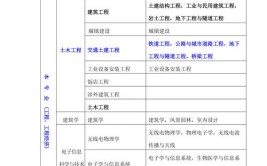 建筑资质升级后建造师哪些专业最吃香